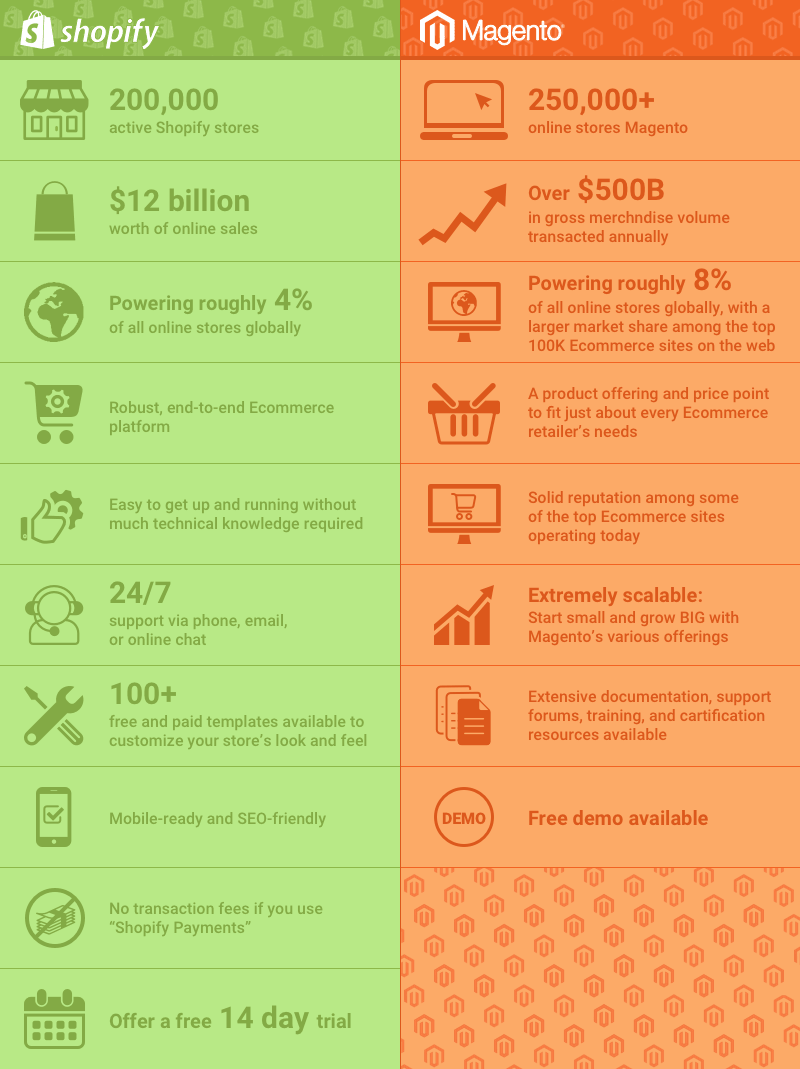 Magento and Shopify are the two undisputed kings of ecommerce